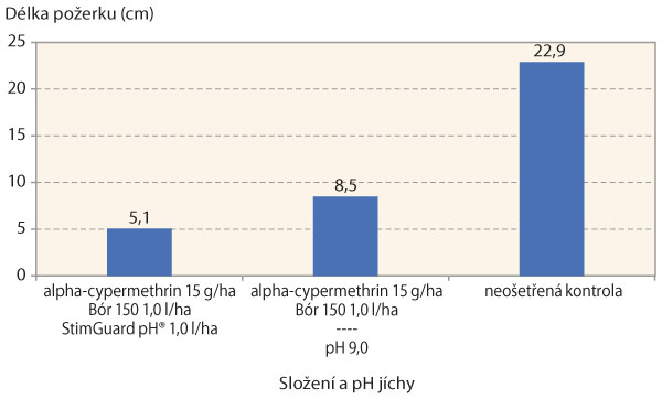 Graf 1: Vliv pH jíchy na celkovou délku požerků larev po jarním ošetření řepky proti stonkovým krytonoscům (ČZU, Nechanice, 2021)