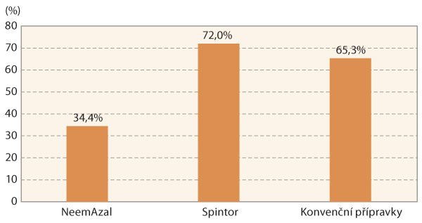 Graf 1: Průměrná účinnost přípravků na výskyt brouků a larev v průměru obou lokalit