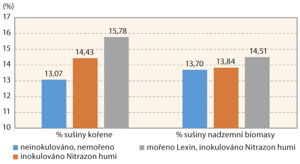 Graf 4: Průměrný obsah sušiny kořenového systému a nadzemní hmoty jednotlivých variant hrachu (průměr lokalit Krásná Hora a Přeborov)