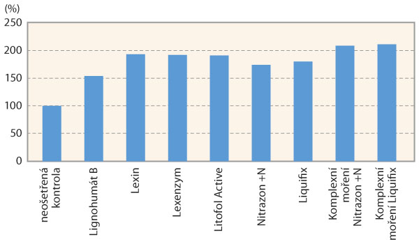 Graf 6: Relativní procento výnosu neošetřené kontroly jednotlivých variant na lokalitě Studeněves v roce 2019