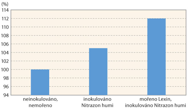 Graf 7: Relativní procento výnosu neošetřené kontroly jednotlivých variant v roce 2020 (průměr lokalit Krásná Hora a Přeborov)