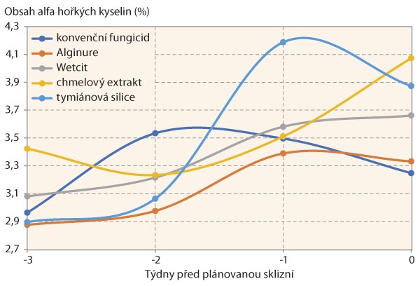Graf 3: Průběh tvorby alfa hořkých kyselin v hlávkách jednotlivých variant v období 3 týdny před plánovanou sklizní až do sklizně (tříletý průměr obou lokalit)