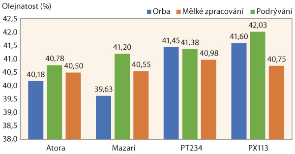 Graf 4: Olejnatost v % u jednotlivých odrůd řepky v závislosti na variantu zpracování půdy v roce 2019