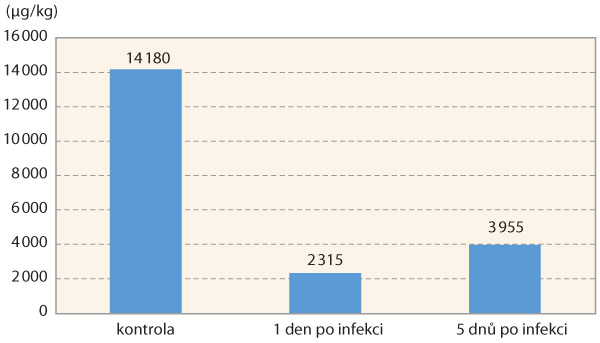 Graf 2: Změna kontaminace zrna mykotoxinem DON při aplikaci fungicidu prothioconazole (200 g/ha) v různém odstupu od počátku infekce