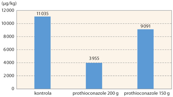 Graf 3: Vliv obsahu účinné látky v aplikovaném fungicidu na kontaminaci zrna mykotoxinem DON