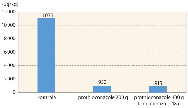 Graf 4: Vliv obsahu účinných látek v TM dvou na fuzária účinných azolů na kontaminaci zrna mykotoxinem DON
