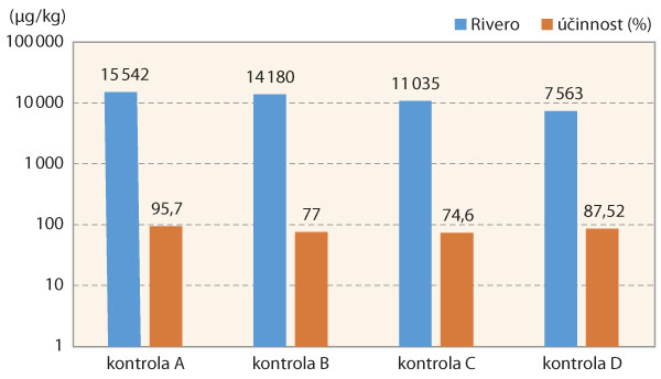 Graf 5: Variabilita hodnot obsahu DON mezi různými pokusy (A–D) u odrůdy Rivero