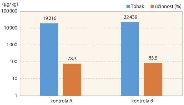 Graf 6: Variabilita hodnot obsahu DON mezi různými pokusy (A–B) u odrůdy Tobak