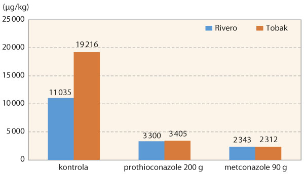 Graf 9: Vliv aplikace fungicidů na obsah mykotoxinu DON v zrně dvou odrůd ozimé pšenice - umělá infekce