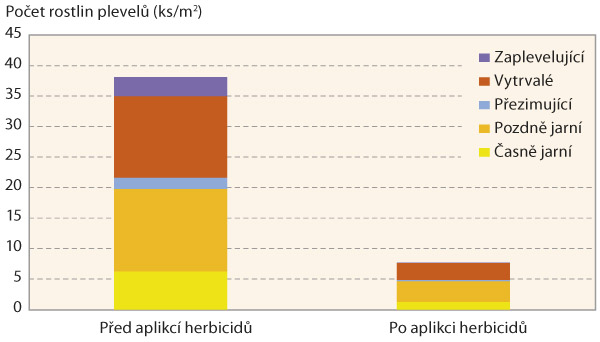 Graf 3: Zastoupení vybraných biologických skupin plevelů v porostu jarního ječmene