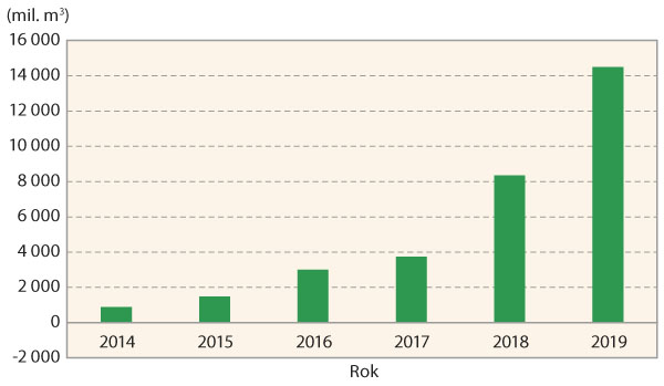 Graf 1: Vývoj kůrovcové kalamity od roku 2014 - zohlednění údajů statistického úřadu (SSÚ)