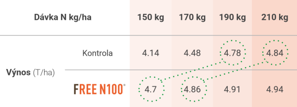 Tab. 1: Výnos řepky s použitím FREE N100® při různých dávkách dusíku Úspora 40 kg N/ha při stejném výnosu.