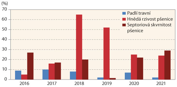 Graf 2: Intenzita napadení ozimé pšenice houbovými chorobami (2016–2021, Ditana Velká Bystřice, náchylné odrůdy)