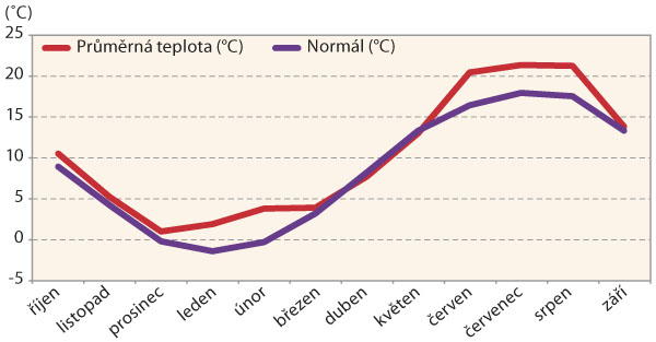 Graf 1: Průměrné měsíční teploty za vegetaci říjen 2021 až září 2022 na Opavsku