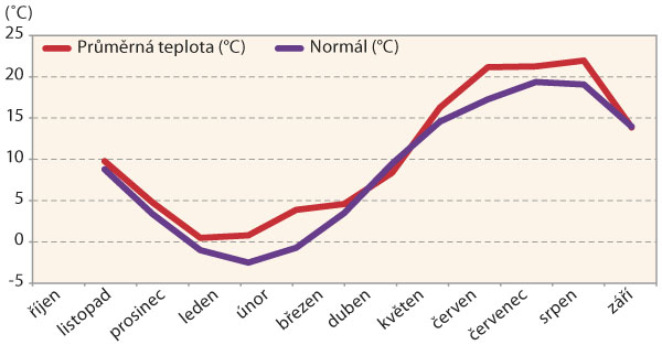 Graf 2: Průměrné měsíční teploty za vegetaci říjen 2021 až září 2022 na Olomoucku