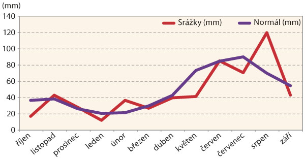 Graf 3: Úhrn měsíčních srážek za vegetaci říjen 2021 až září 2022 na Opavsku