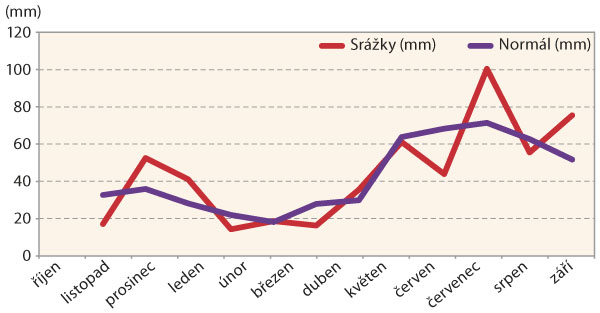 Graf 4: Úhrn měsíčních srážek za vegetaci říjen 2021 až září 2022 na Olomoucku