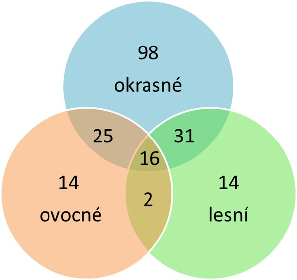 Schéma: Vennův diagram popisující hostitelská spektra nepůvodních patogenů rostlin zachycených po roce 2000 v ČR a dalších druhů, které se již vyskytují na území Evropy a mohou se na naše území rozšířit (nejsou zobrazeny zemědělské plodiny; Z. Haňáčková)