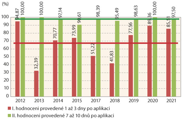 Graf 3: Průměrná účinnost přípravku Coragen 20 SC v jednotlivých termínech hodnocení podle Hendersona-Tilltona vůči neošetřené kontrole na mandelinku bramborovou (larvální stadia LI–LIV) v letech 2012 až 2021 na lokalitě Žabčice