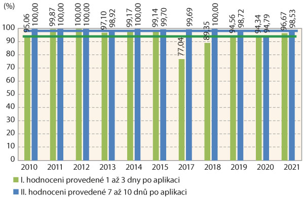 Graf 5: Průměrná účinnost přípravku SpinTor v jednotlivých termínech hodnocení podle Hendersona-Tilltona vůči neošetřené kontrole na mandelinku bramborovou (larvální stadia LI–LIV) v letech 2010 až 2021 na lokalitě Žabčice