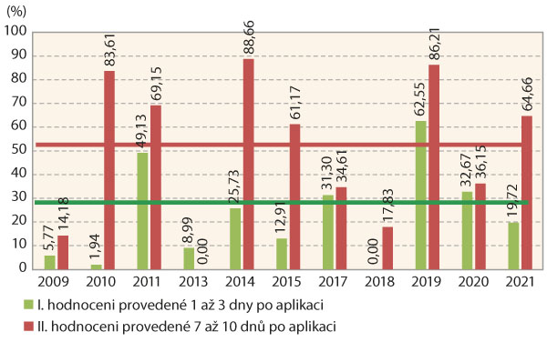 Graf 6: Průměrná účinnost přípravku NeemAzal T/S v jednotlivých termínech hodnocení podle Hendersona-Tilltona vůči neošetřené kontrole na mandelinku bramborovou (larvální stadia LI–LIV) v letech 2010 až 2021 na lokalitě Žabčice