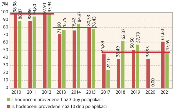 Graf 8: Průměrná účinnost přípravku Mospilan 20 SP v jednotlivých termínech hodnocení podle Hendersona-Tilltona vůči neošetřené kontrole na mandelinku bramborovou (larvální stadia LI–LIV) v letech 2010 až 2021 na lokalitě Žabčice
