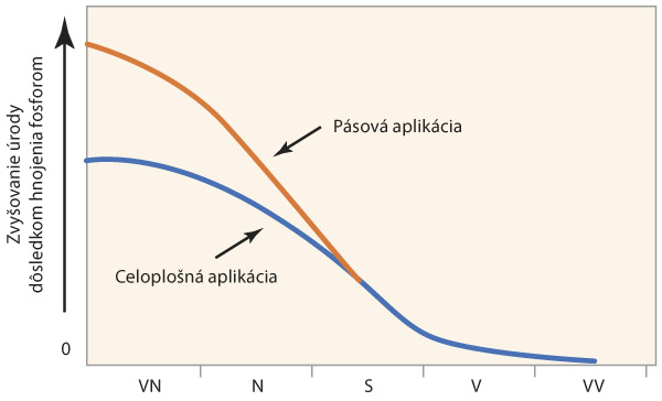 Graf 1: Vplyv pásovej a celoplošnej aplikácie fosforu vo vzťahu k zvyšovaniu úrod