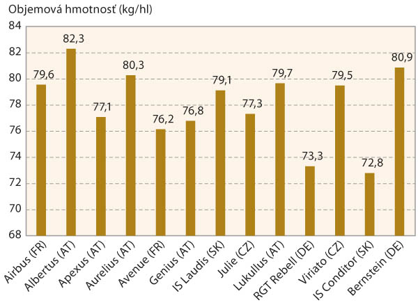 Graf 1: Priemerne hodnoty objemovej hmotnosti odrôd pšenice v SR z roku 2021