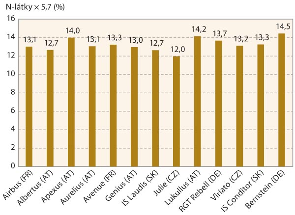 Graf 2: Priemerne hodnoty obsahu dusíkatých látok odrôd pšenice v SR z roku 2021