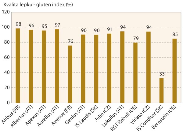 Graf 4: Priemerna kvalita lepku odrôd pšenice v SR z roku 2021 meraná hodnotou gluten indexu