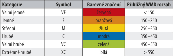 Tab. 1: Rozdělení dle kvality postřiku podle BCPC, barevné označení dle ISO, spektrum dle WMD