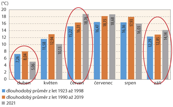 Graf 1: Průměrné měsíční teploty vzduchu ve vegetaci ve srovnání s dlouhodobými průměry z let 1923 až 1998 a 1990 až 2019 na lokalitě Valečov
