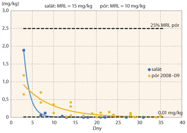 Graf 1: Degradace azoxystrobinu v salátu a póru