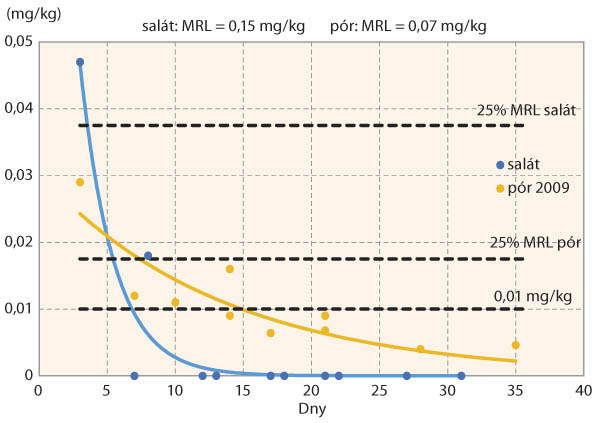 Graf 4: Degradace lambda-cyhalothrinu v salátu a póru