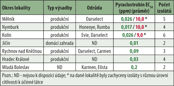 Tab. 3: Přehled izolátů B. cinerea z jednotlivých lokalit na území ČR a stanovená EC50 (ppm) pro boscalid; citlivost izolátů je barevně rozlišena: zelená - citlivý, oranžová - snížená citlivost, červená - rezistence