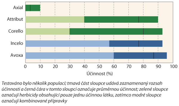 Graf 2: Porovnání účinnosti herbicidů používaných na jaře proti sveřepu jalovému (maloparcelní pokusy, 2011–21)