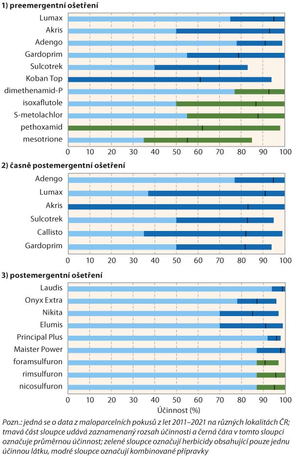 Graf 1–3: Porovnání účinnosti herbicidů na ježatku kuří nohu (2011–2021)