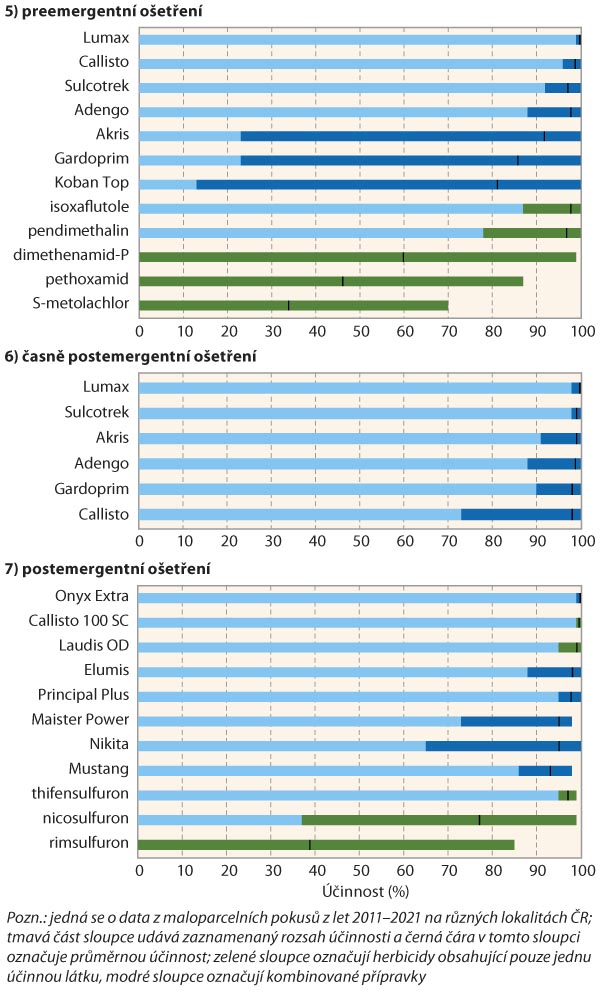 Graf 5–7: Porovnání účinnosti herbicidů na merlík bílý (2011–2021)