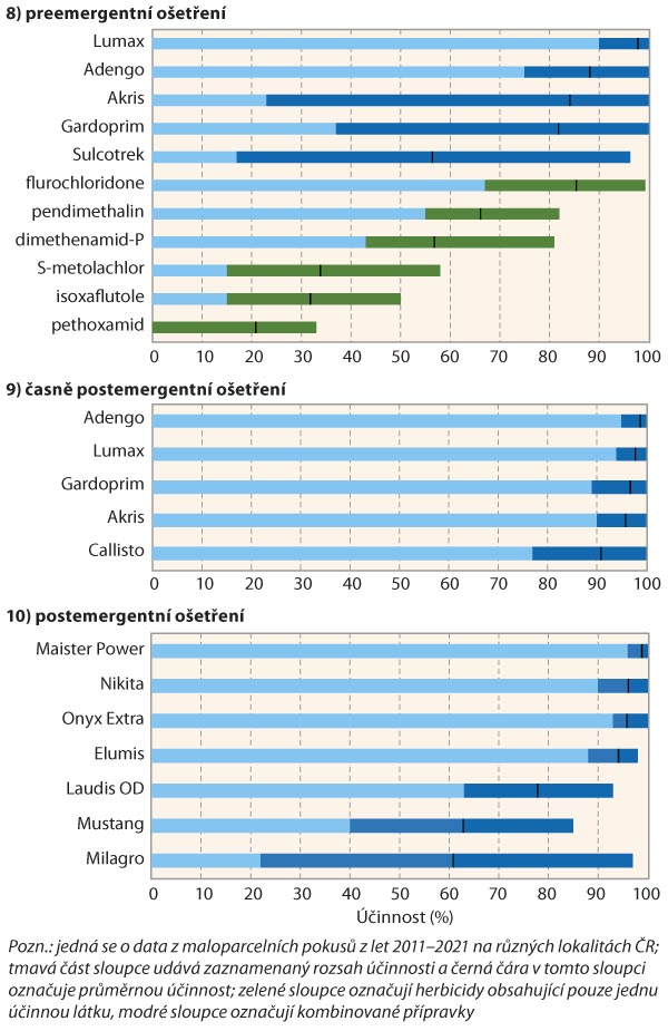 Graf 8–10: Porovnání účinnosti herbicidů na opletku obecnou (2011–2021)