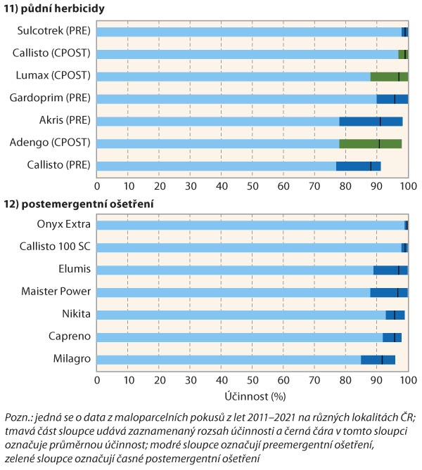 Graf 11–12: Porovnání účinnosti herbicidů na durman obecný (2011–2021)