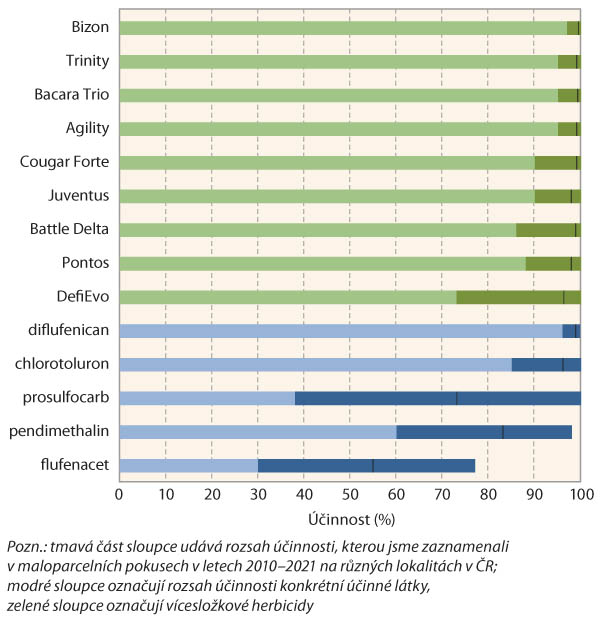 Graf 2: Porovnání účinnosti půdních herbicidů používaných v ozimých obilninách na podzim na heřmánkovec nevonný