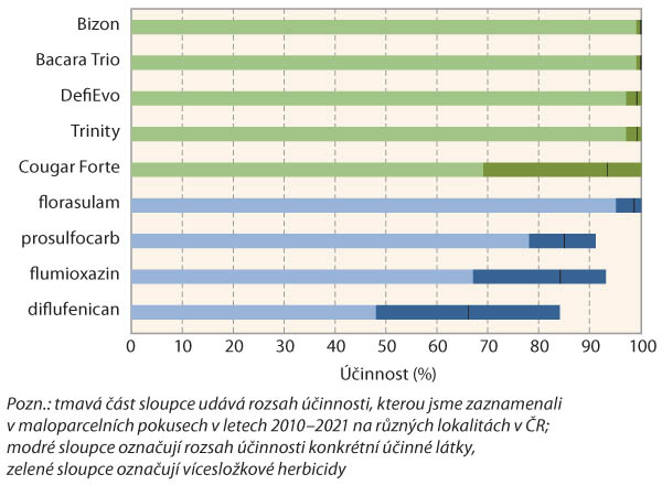 Graf 3: Porovnání účinnosti půdních herbicidů používaných v ozimých obilninách na podzim na výdrol řepky