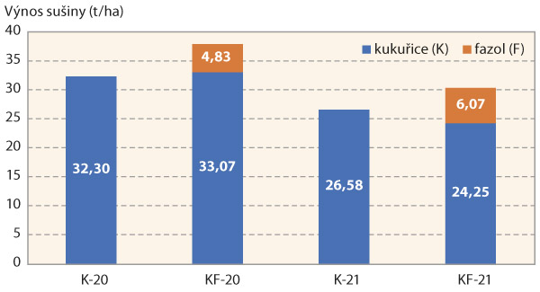 Graf 1: Výnos sušiny monokultury kukuřice v roce 2020 (K-20) a 2021 (K-21) a smíšené kultury tvořené kukuřicí a fazolem v roce 2020 (KF-20) a 2021 (KF-21) - 5 opakování