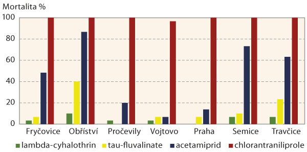 Graf 1: Mortalita larev L2 mandelinky bramborové ze 7 populací po topikální aplikaci vybraných insekticidů v 100% dávce