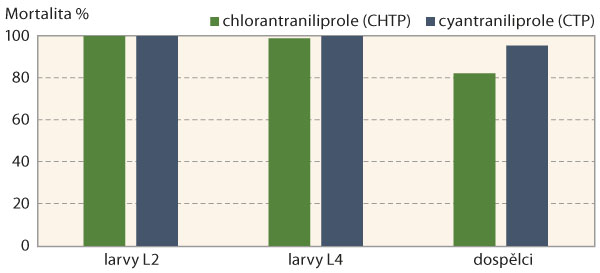 Graf 2: Účinnost chlorantraniliprolu (CHTP) a cyantraniliprolu (CTP) v 100% registrované dávce na larvy L2, L4 a dospělce mandelinky bramborové v požerovém testu (průměrné hodnoty z dat pro tři populace)