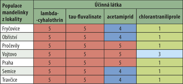 Tab. 1: Zařazení populací mandelinky bramborové do kategorií rezistence podle mortality larev L2 po aplikaci vybraných insekticidů (1 = vysoce citlivá, 3 = středně rezistentní, 4 = rezistentní, 5 = vysoce rezistentní)