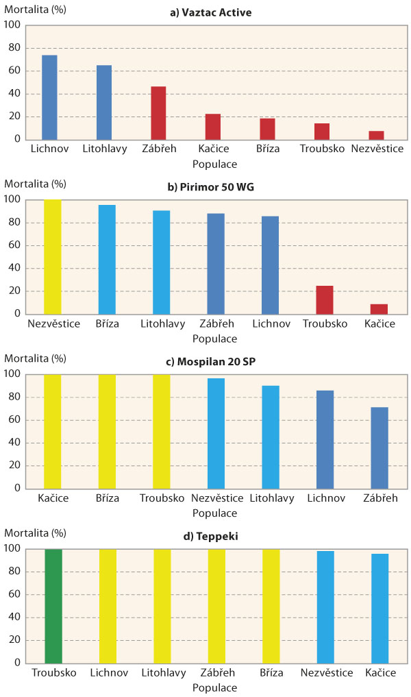 Graf 1a–d: Mortalita mšice broskvoňové po aplikaci 100% dávky insekticidů na populacích odebraných z řepky na podzim 2021 (plošný monitoring rezistence VÚRV pro MZe)