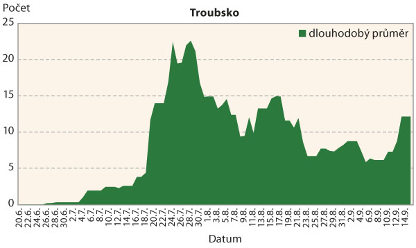 Graf 1: Průběh výskytu bázlivce kukuřičného v porostu (červen–září) - dlouhodobý normál pro lokalitu Troubsko