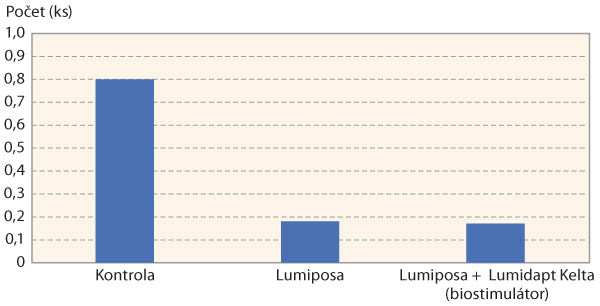 Graf 4: Průměrný počet larev dřepčíka olejkového na jednu rostlinu - Troubsko 2021