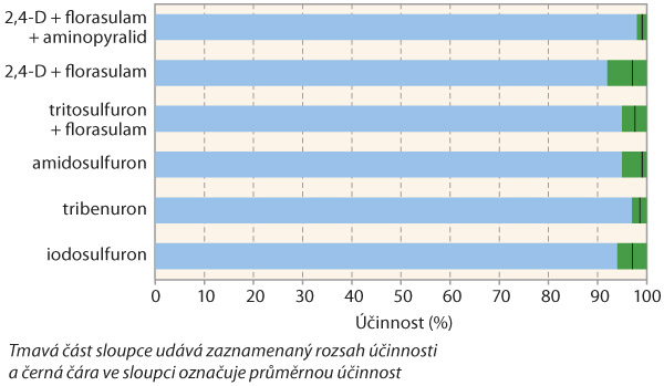 Graf 1: Porovnání účinnosti herbicidů používaných proti heřmánkovci nevonnému v obilninách na jaře (data z maloparcelních pokusů z let 2011–2021); tmavá část sloupce udává zaznamenaný rozsah účinnosti a černá čára ve sloupci označuje průměrnou účinnost